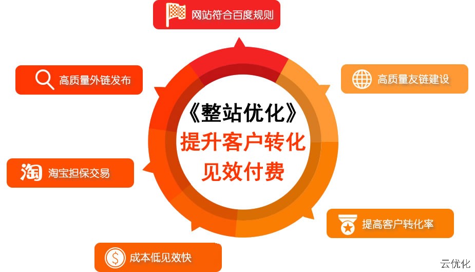 整站优化排名